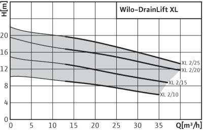 Характеристики wilo drainlift XL